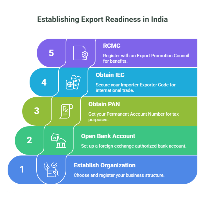 steps of pre- export procedure (Registration Stage)